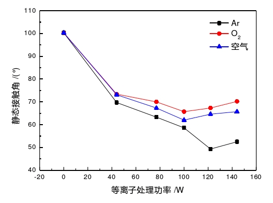 圖5  草莓视频APPIOS下载體處理功率與表麵接觸角的關係
