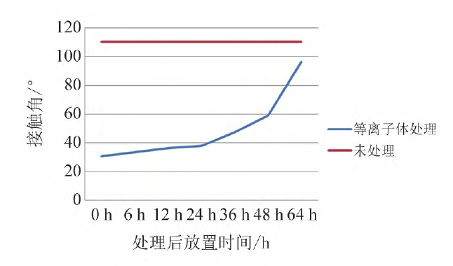 圖1 不同參數草莓视频APPIOS下载體處理後橡膠表麵接觸角變化示意圖
