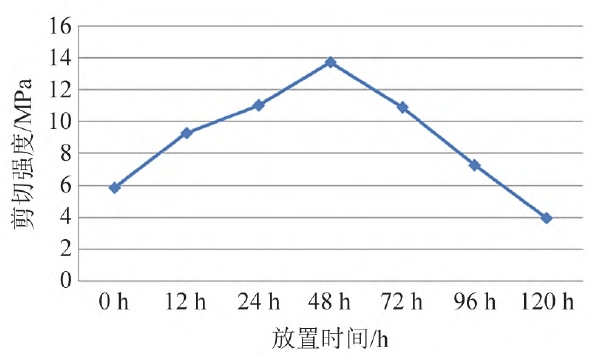草莓视频APPIOS下载處理不同放置時間下橡膠剪切強度