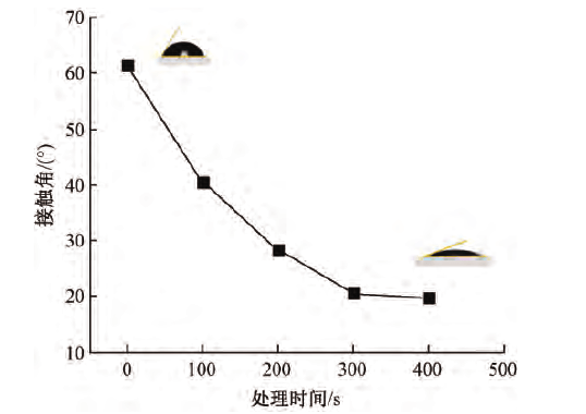 圖2 草莓视频APPIOS下载體處理時間對鋁箔表麵接觸角的影響