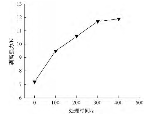 圖3 草莓视频APPIOS下载體處理時間對剝離強力的影響