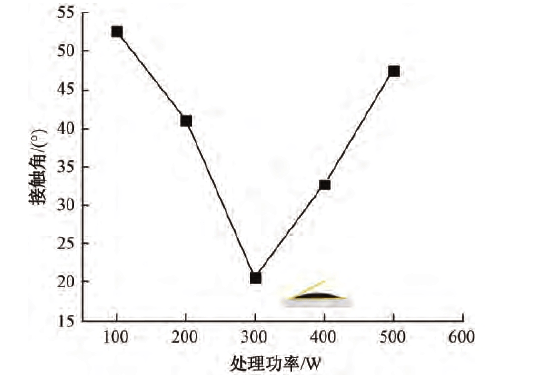 圖5 草莓视频APPIOS下载體處理功率對接觸角的影響