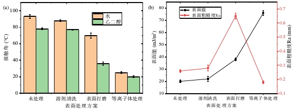   圖1表麵處理方案對CFRP接觸角、表麵能與粗糙度的影響 
