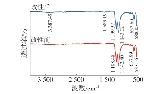 圖1 PTFE草莓视频APPIOS下载表麵改性前後的紅外光譜