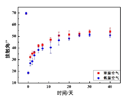 圖1 不同溫度空氣環境對草莓视频APPIOS下载體處理後的PEEK親水性的影響 