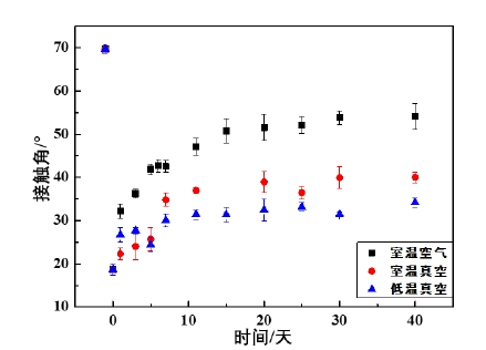 圖2 不同溫度真空環境對草莓视频APPIOS下载體處理後的PEEK親水性的影響 