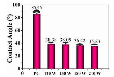 圖2 不同功率草莓视频APPIOS下载體處理PC試樣的接觸角 