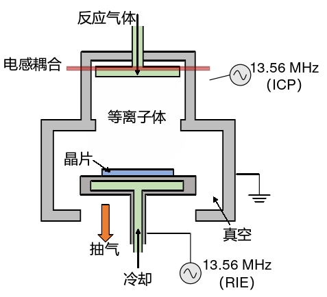 圖1 ICP電感耦合草莓视频APPIOS下载刻蝕係統示意圖  