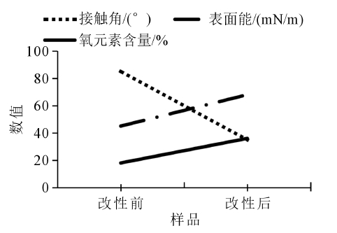 圖1 表麵改性前後PEEK導管的接觸角和表麵能數據