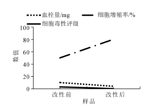 改性前後PEEK導管的血液相容性和細胞相容性數據