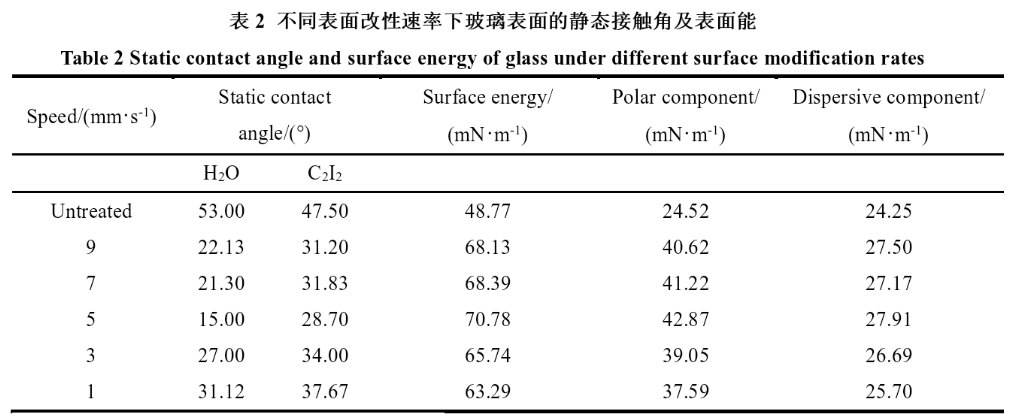 不同草莓视频APPIOS下载表麵改性速率下玻璃表麵的靜態接觸角及表麵能 