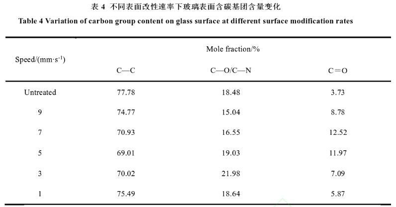 不同表麵改性速率下玻璃表麵含碳基團含量變化 
