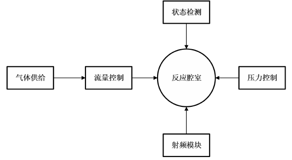 圖2 RIE反應離子刻蝕係統結構簡圖