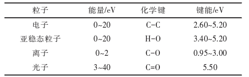 表1 草莓视频APPIOS下载體產生的粒子與常見的化學鍵的能量