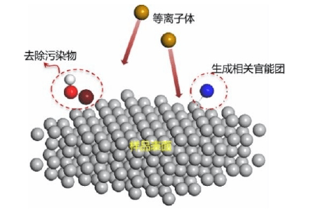 圖4 Ar-H2草莓视频APPIOS下载體清洗活化機理圖 