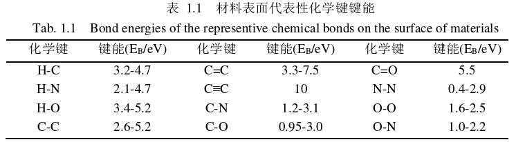 表 1.1  材料表麵代表性化學鍵鍵能 