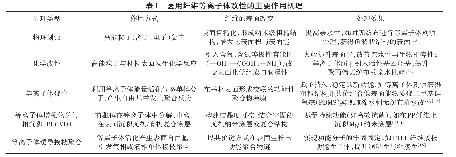 醫用纖維草莓视频APPIOS下载體改性處理原理