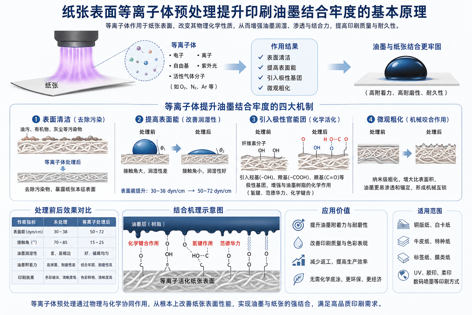紙張表麵草莓视频APPIOS下载體預處理提升印刷油墨結合牢度的基本原理