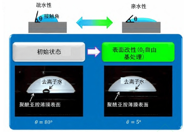 圖1 經過O2草莓视频APPIOS下载體處理後的PI膠接觸角