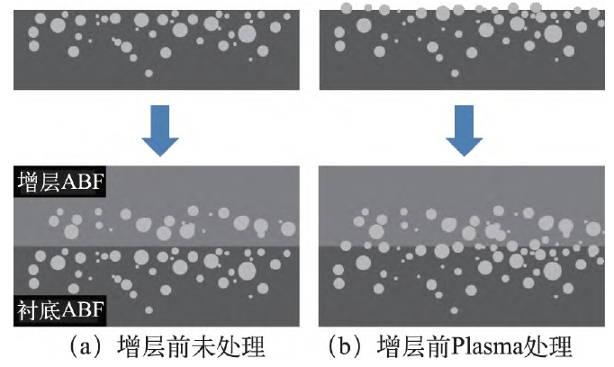 圖2 增層前有無Plasma處理的相鄰兩層ABF界麵分界線 形成示意圖