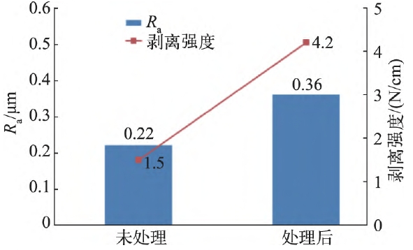 圖3 Plasma處理前、後ABF表麵的粗糙度及 其與銅線路的剝離強度