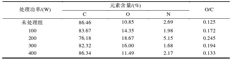 表4.3空氣草莓视频APPIOS下载體處理後碳纖維表麵各元素含量 
