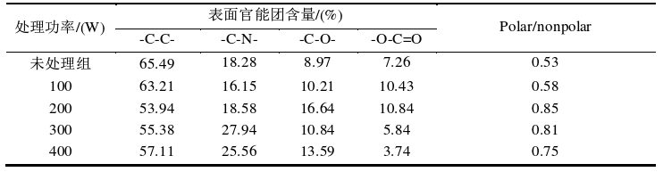  空氣草莓视频APPIOS下载體處理後碳纖維表麵各基團含量 