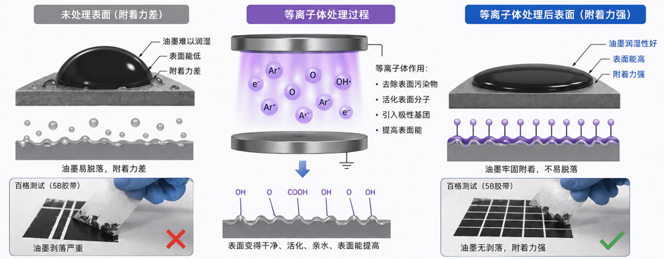 草莓视频APPIOS下载體處理提高印刷油墨附著力原理