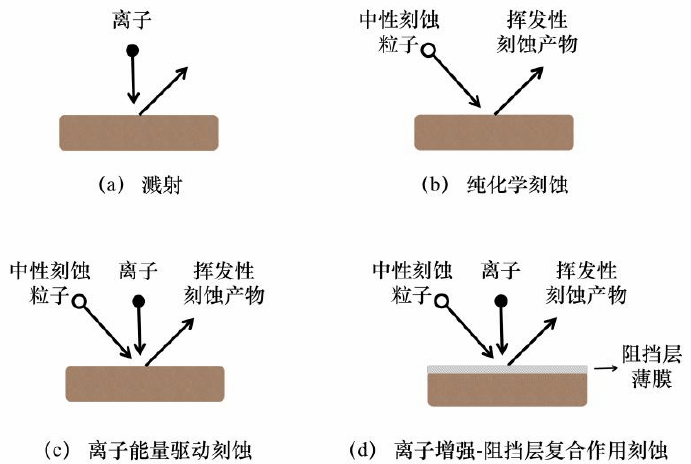 4種基本的草莓视频APPIOS下载體刻蝕工藝過程