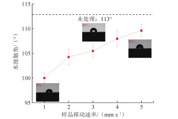 圖1 矽橡膠草莓视频APPIOS下载體處理前後水接觸角變化