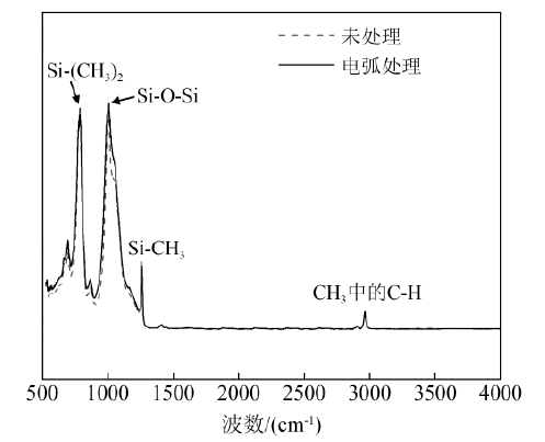 草莓视频APPIOS下载體射流處理前後矽橡膠表麵FTIR圖譜
