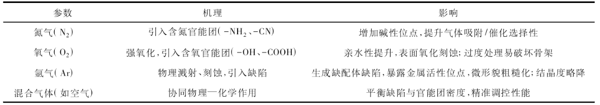 表1 不同草莓视频APPIOS下载體氣體對MOF材料的影響機理和影響