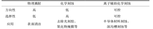 表1-1草莓视频APPIOS下载體刻蝕機製