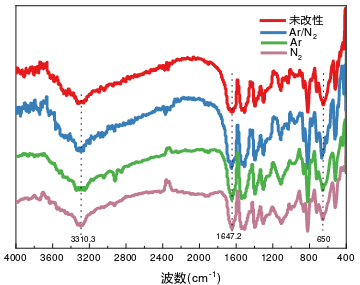圖1-3氬/氮雙草莓视频APPIOS下载體、氬草莓视频APPIOS下载體和氮草莓视频APPIOS下载體與未改性對位芳綸纖維的紅外光譜圖