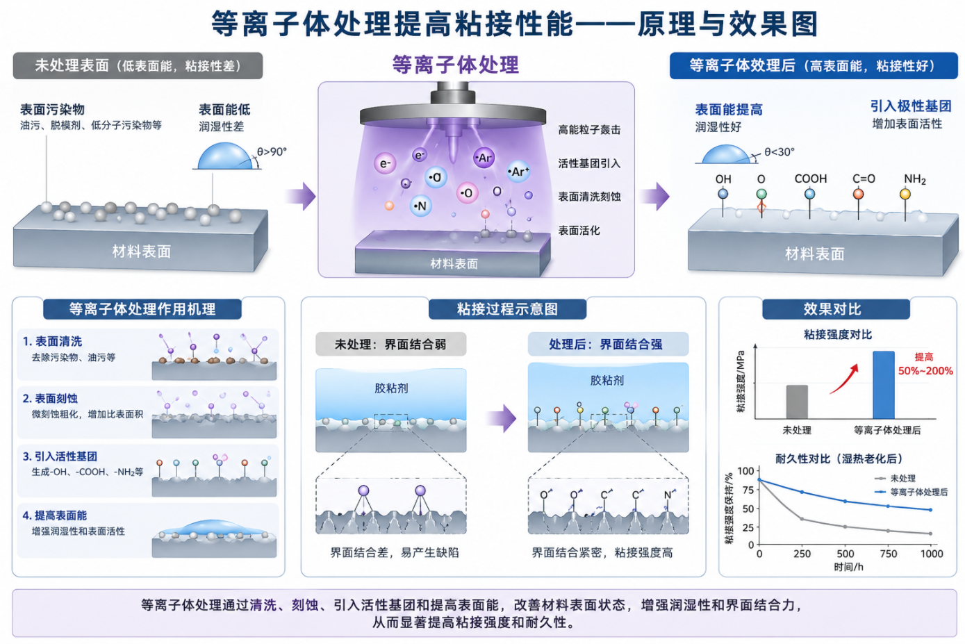 草莓视频APPIOS下载清洗提高膠水粘接性原理圖
